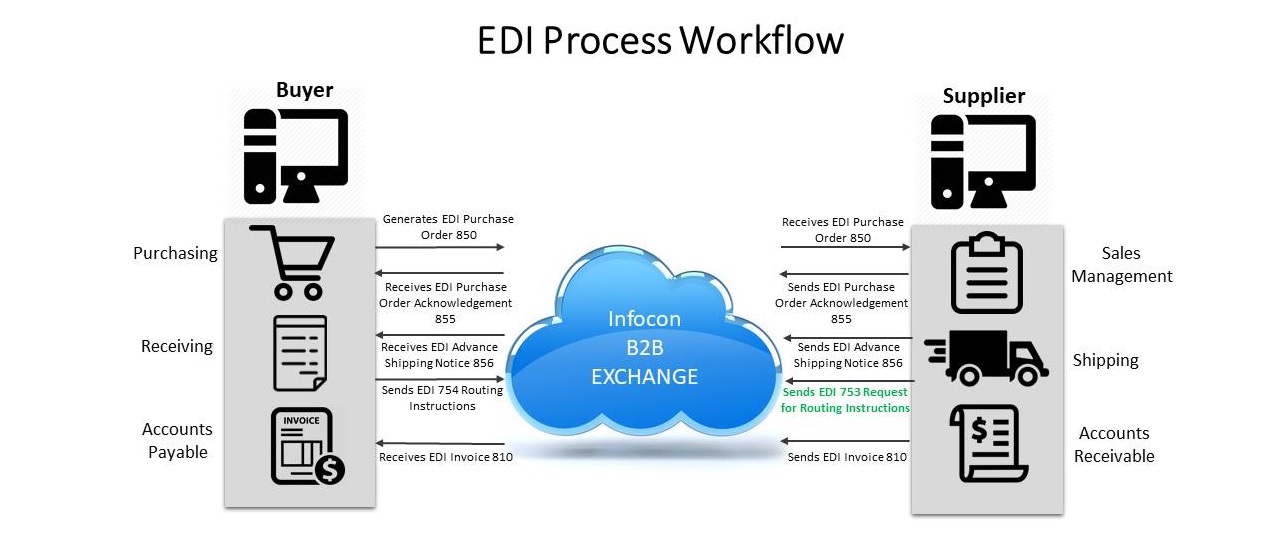 EDI 753