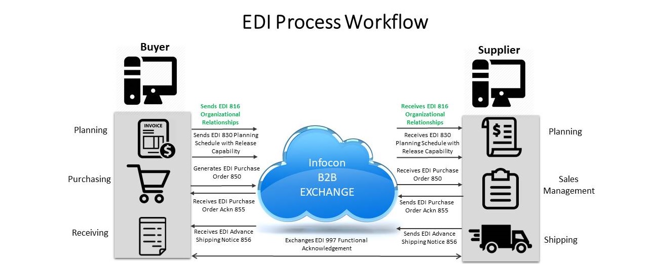 EDI 816