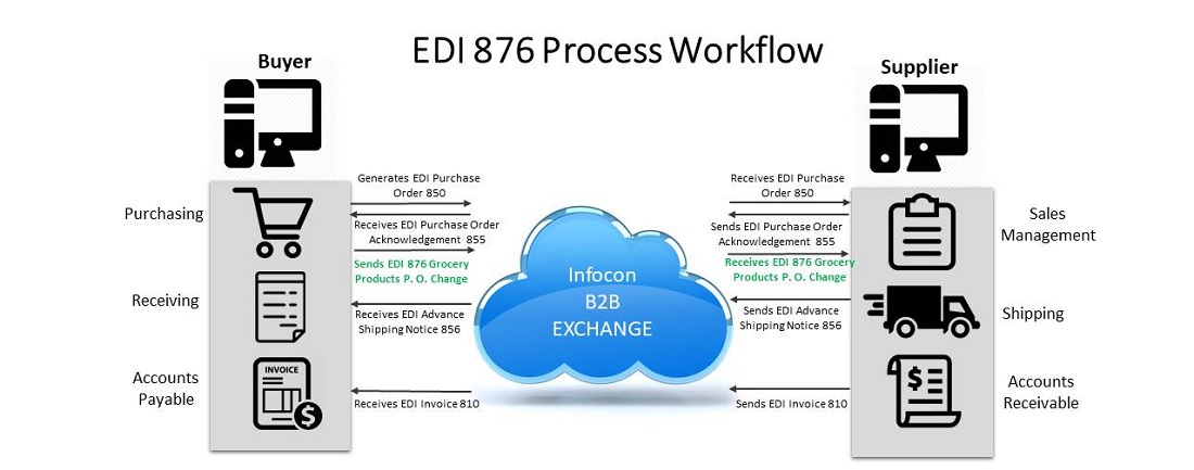 EDI 876