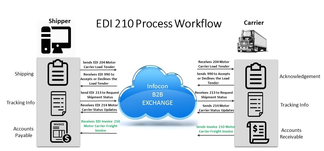 EDI 210