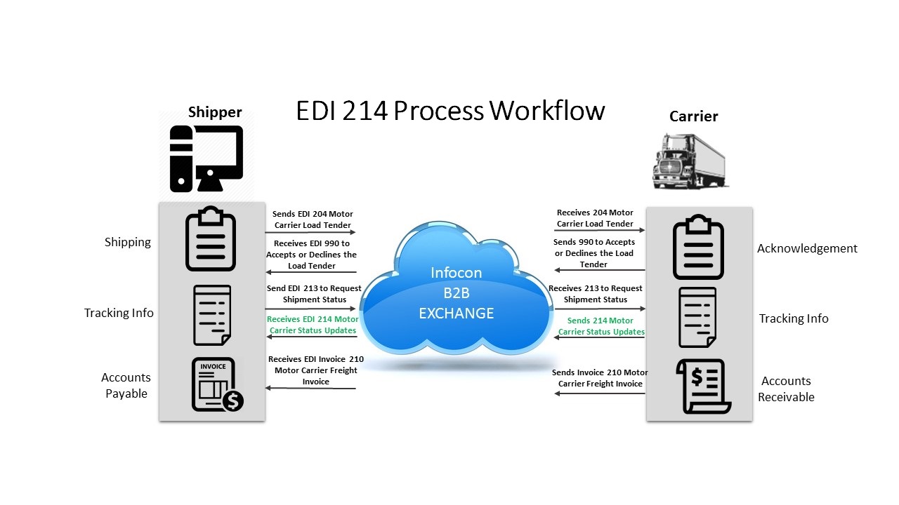 EDI 214