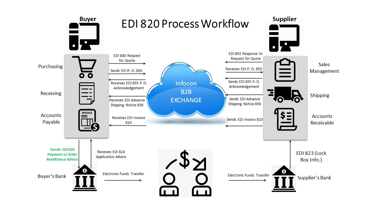 EDI 820