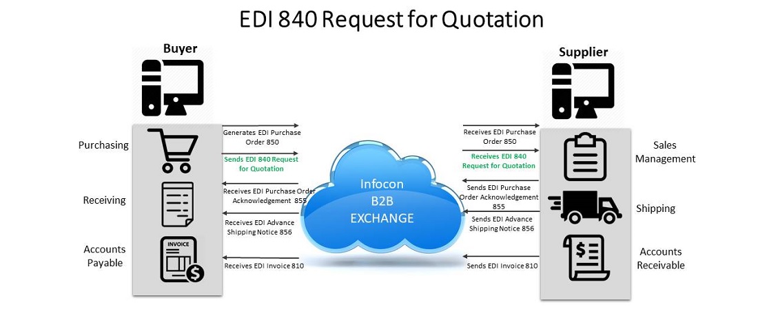 EDI 840