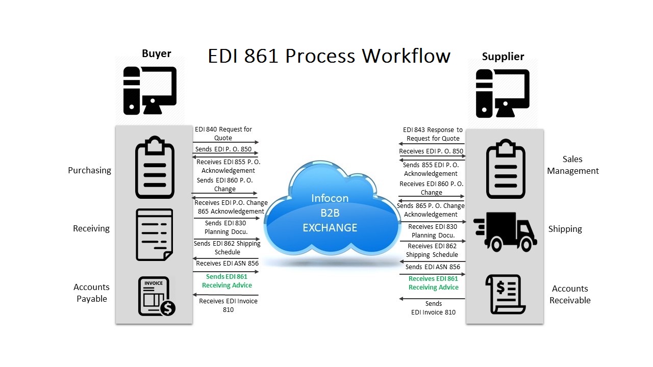 EDI 861