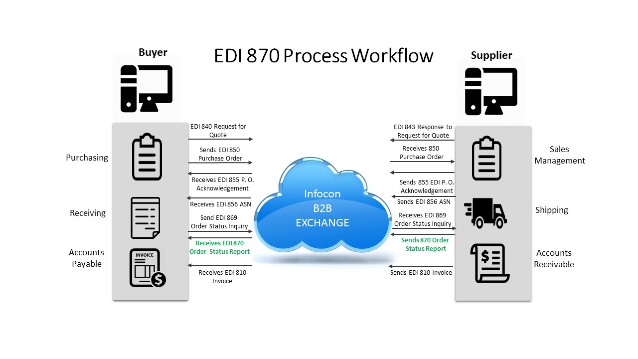 EDI 870