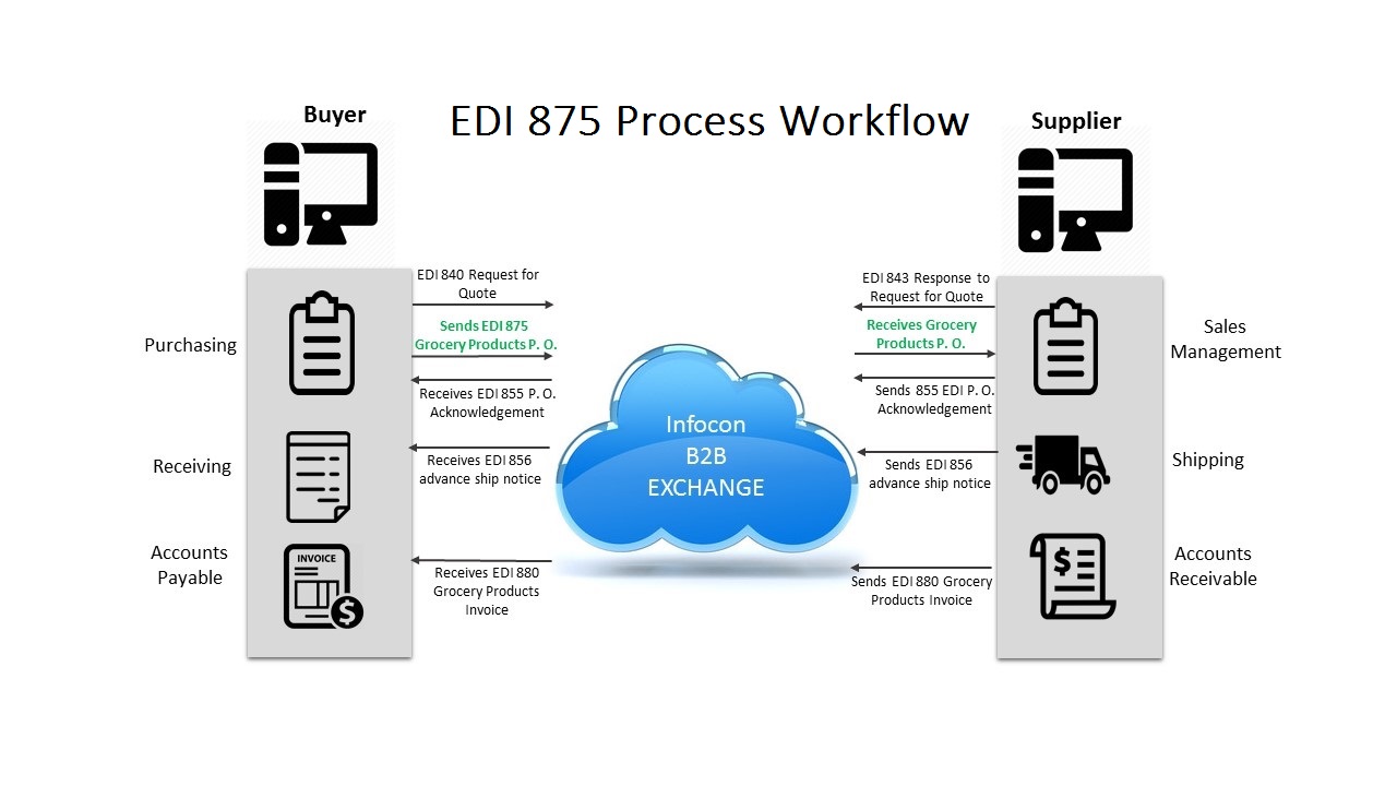 EDI 875