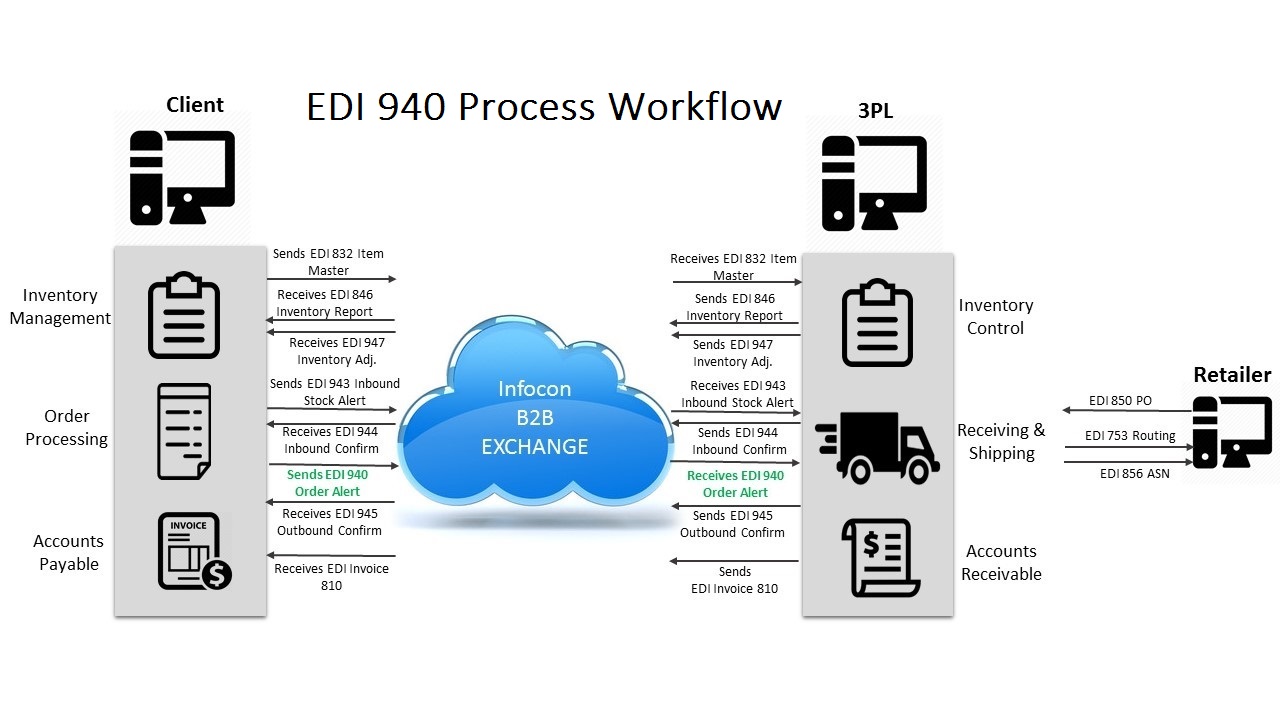 EDI 940