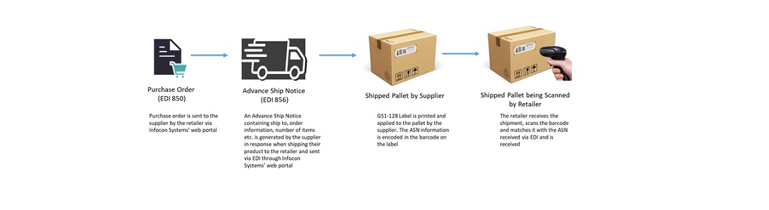 GS1 128 Shipping Labels How Are GS1 128 Labels Different From Shipping 