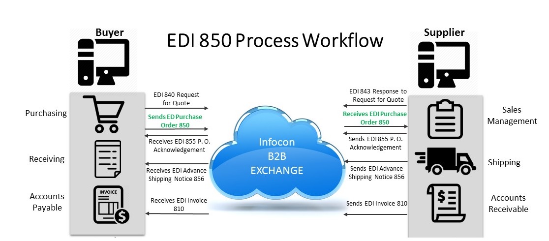 EDI 850