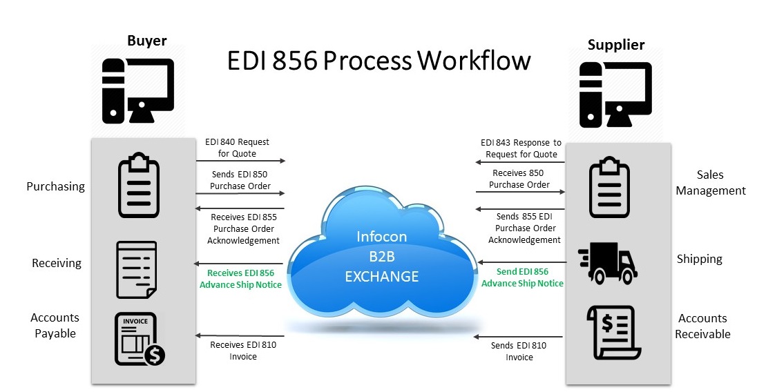 EDI 586